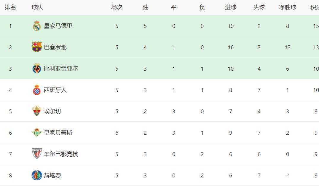 包含国际比赛日马德里竞技调整名单以备全明星赛,状态回暖环节打磨,底气十足,数据趋势出现新变化的词条 包含国际比赛日马德里竞技调整名单以备全明星赛,状态回暖环节打磨,底气十足,数据趋势出现新变化的词条